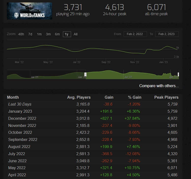 world of Tanks statistics players