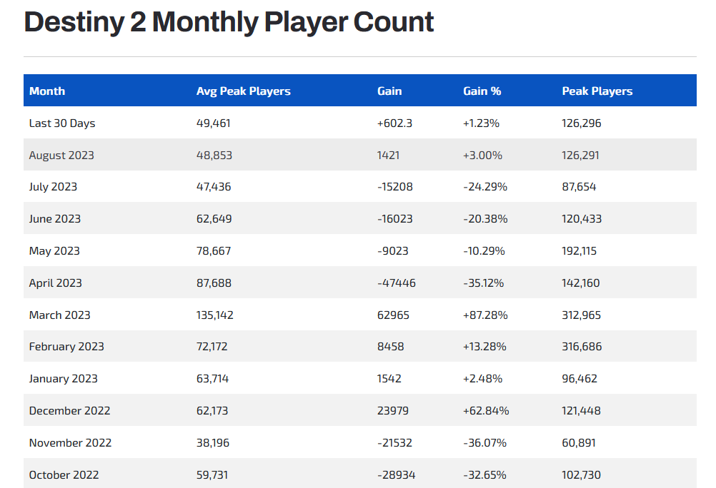 destiny 2 monthly players